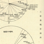工事費概算圖表<br>Tsukishima Daini Primary School: Pie charts illustrating construction cost estimates<br>Source: 月島第二小學校 最新建築設計叢書 第一期 第廿一輯, 1927